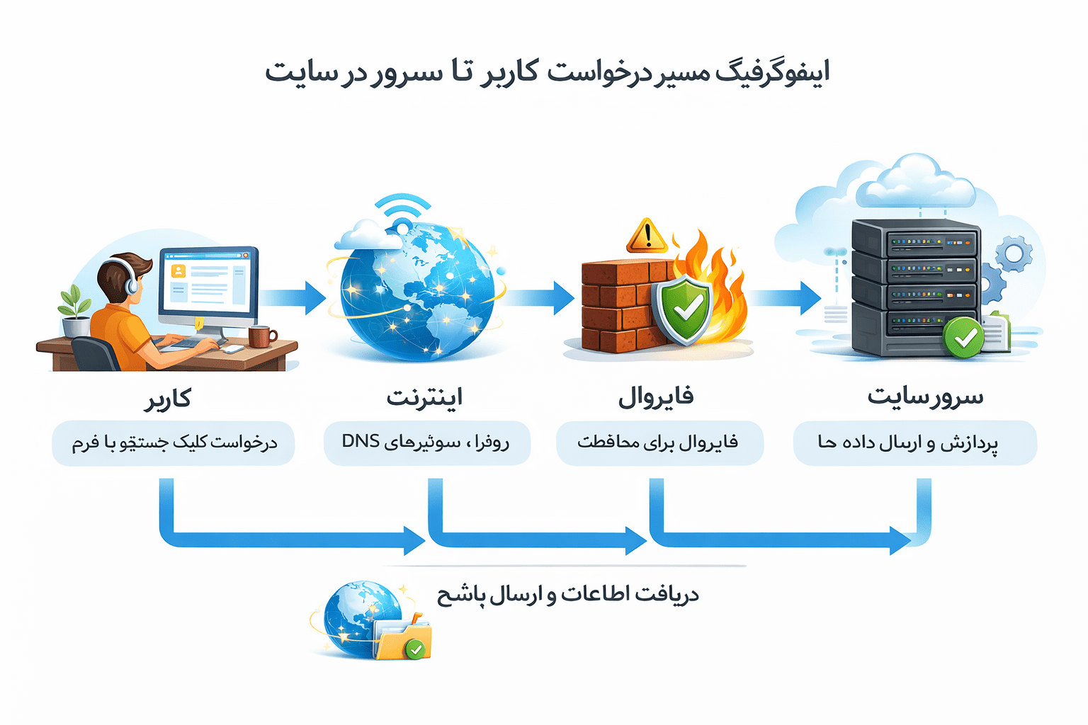 نحوه کارکرد سایت و ارتباط مرورگر با سرور