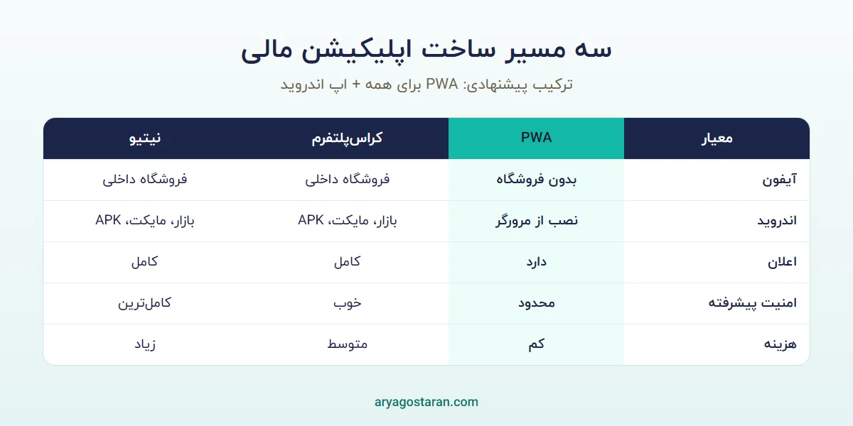 مقایسه PWA و اپلیکیشن کراس پلتفرم برای صرافی ارز دیجیتال و طلا