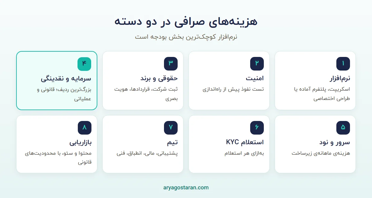 ساختار هزینه راه اندازی صرافی ارز دیجیتال