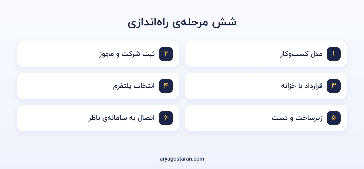 شش مرحله‌ی راه‌اندازی پلتفرم طلای آبشده از مدل کسب‌وکار تا اتصال به سامانه ناظر