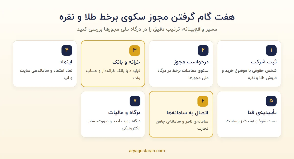 مراحل گرفتن مجوز سکوی برخط طلا و نقره
