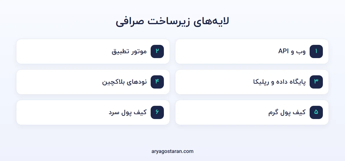 لایه‌های زیرساخت صرافی ارز دیجیتال از وب تا کیف پول سرد