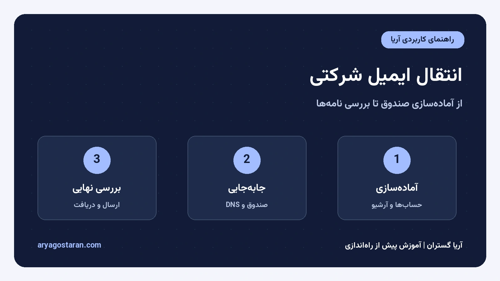 مراحل انتقال ایمیل شرکتی؛ آماده‌سازی حساب‌ها، جابه‌جایی و بررسی ارسال و دریافت