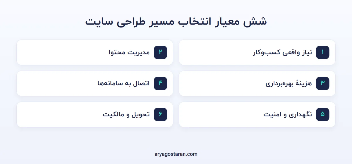 شش معیار تصمیم بین سایت اختصاصی و وردپرس: نیاز، محتوا، هزینه، اتصال، نگهداری و تحویل