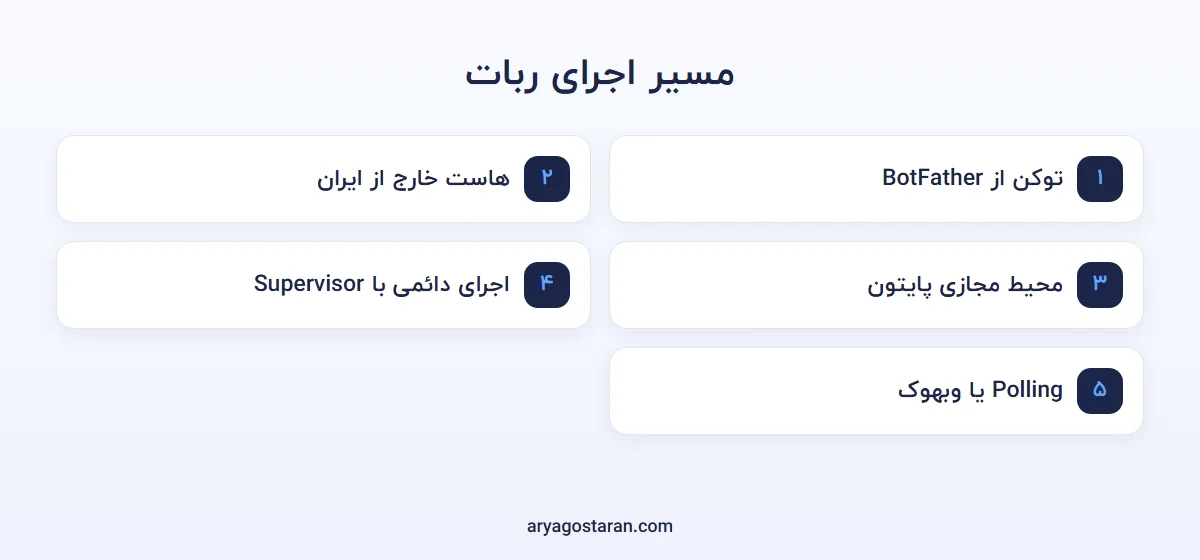 مقایسه‌ی Polling و وبهوک در ربات تلگرام و نقش Supervisor