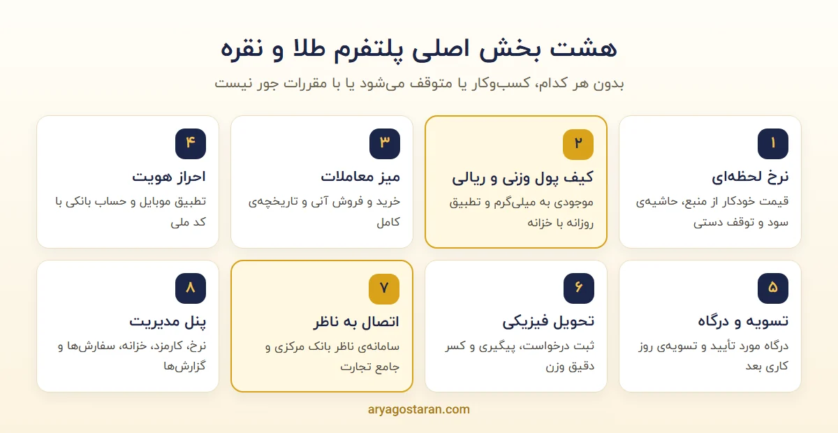 امکانات ضروری در طراحی سایت طلای آبشده