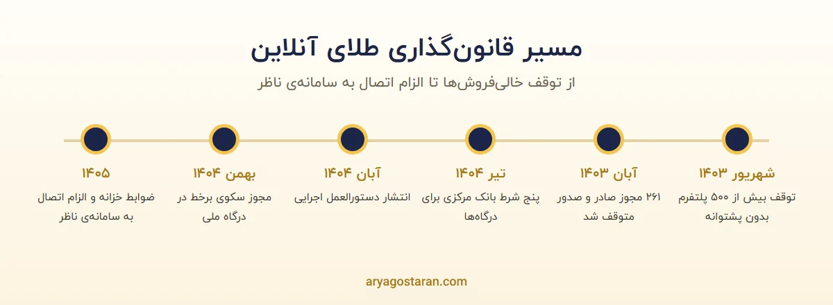 جدول زمانی مقررات مجوز فروش آنلاین طلا