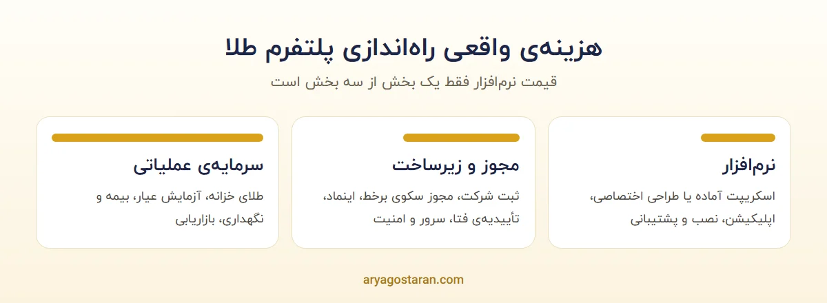 سه بخش هزینه‌ی راه‌اندازی پلتفرم طلای آنلاین