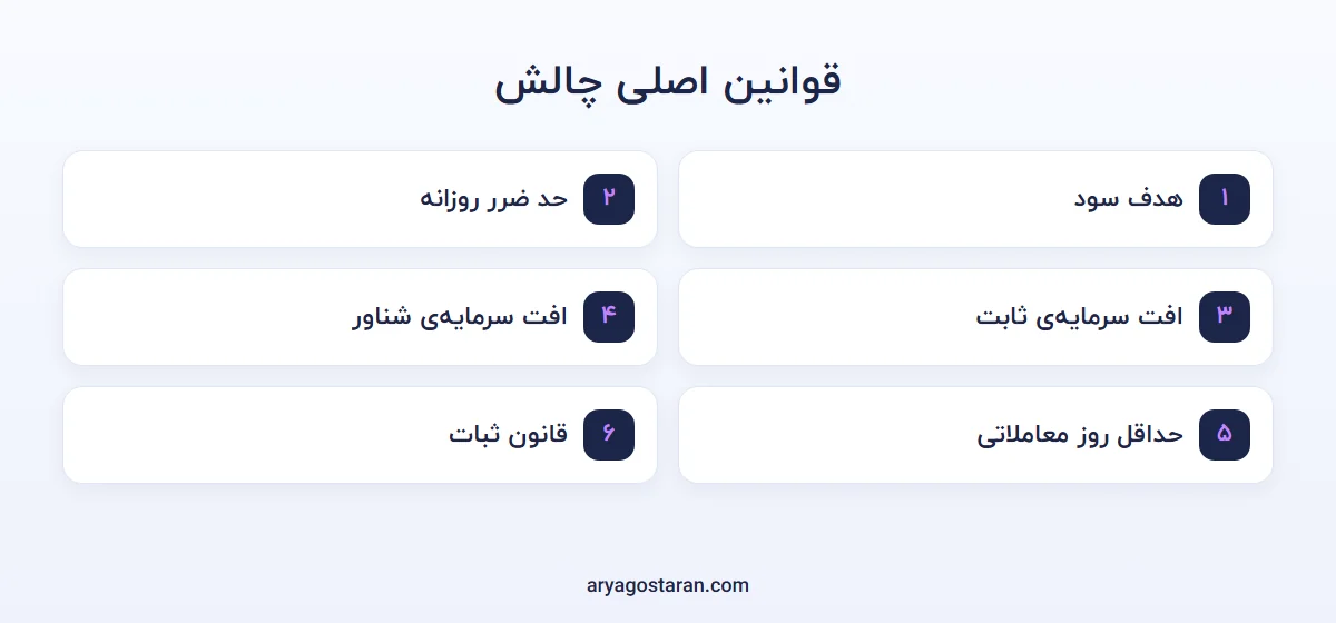نمودار حد ضرر روزانه و حداکثر افت سرمایه ثابت و شناور در چالش پراپ