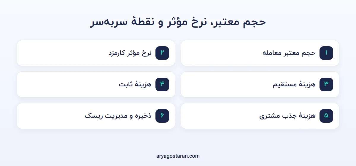 شش مؤلفه محاسبه سود صرافی: حجم، نرخ، هزینه مستقیم، هزینه ثابت، جذب و ذخیره ریسک
