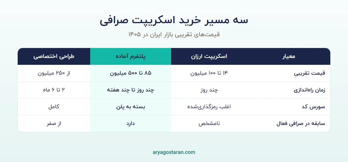 مقایسه قیمت اسکریپت صرافی ارز دیجیتال در سه مسیر