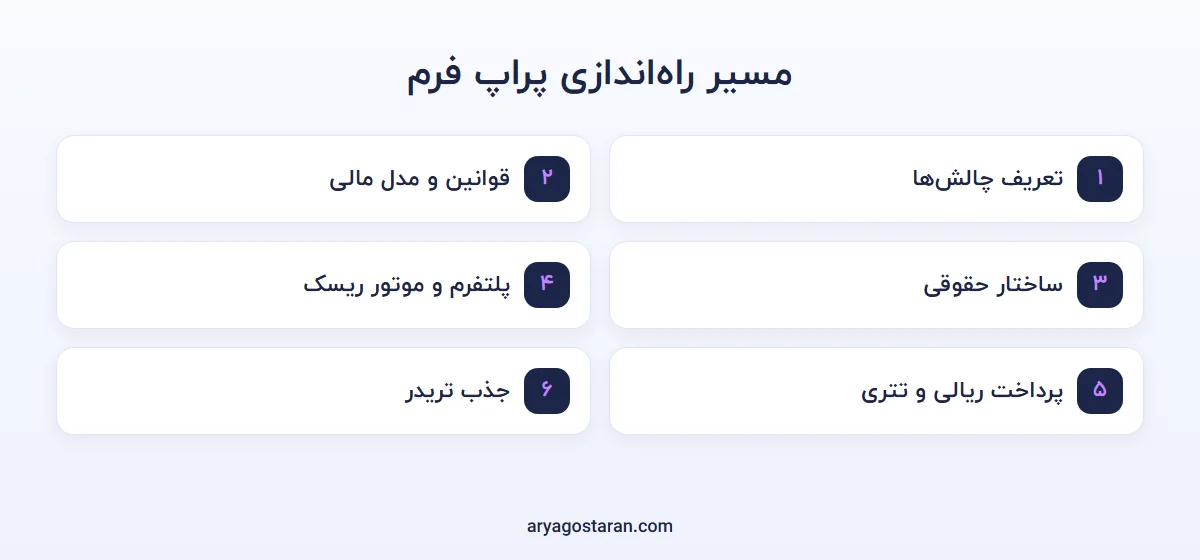 هفت مرحلهی راهاندازی پراپ فرم ارز دیجیتال از تعریف محصول تا جذب تریدر