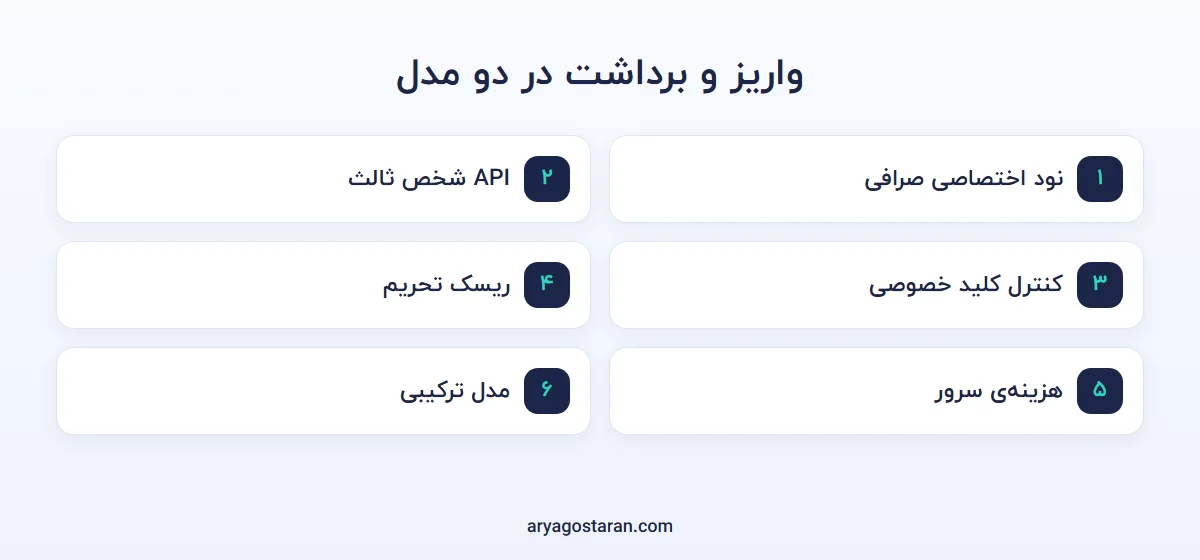 نمودار جریان واریز و برداشت در صرافی با فول نود و با API شخص ثالث