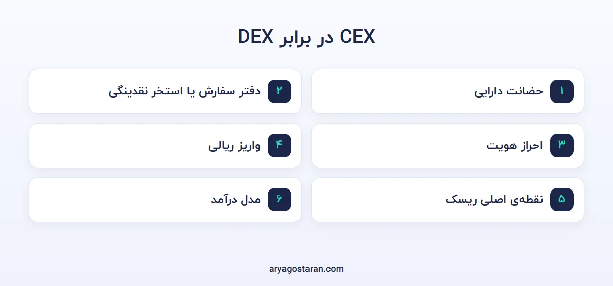 مقایسه‌ی ساختار صرافی متمرکز با دفتر سفارش و صرافی غیرمتمرکز با استخر نقدینگی