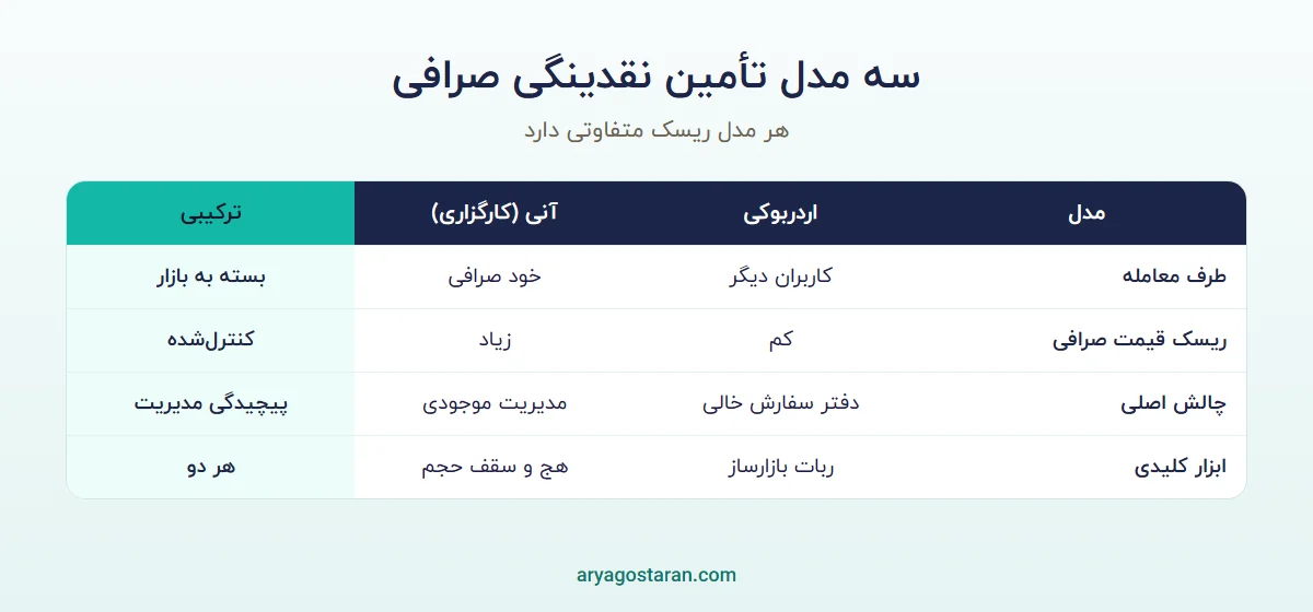 مدل های تامین نقدینگی صرافی ارز دیجیتال