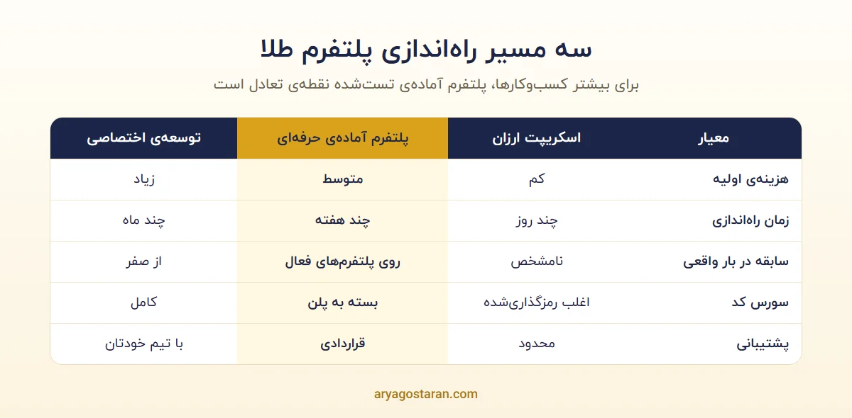 مقایسه‌ی اسکریپت طلای آبشده آماده و طراحی اختصاصی