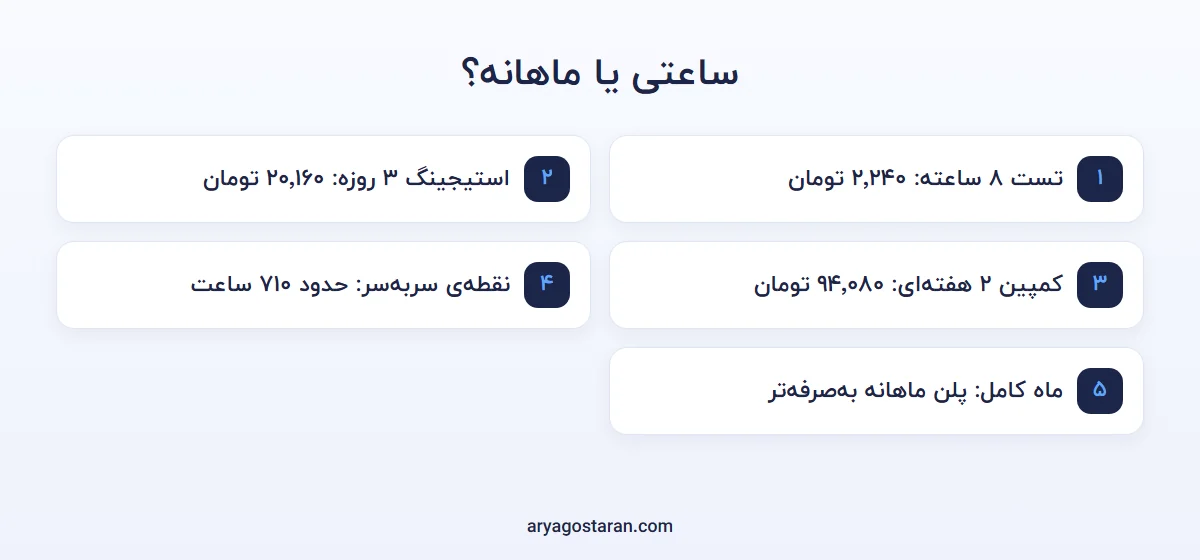 مقایسه‌ی هزینه‌ی هاست ساعتی و ماهانه و نقطه‌ی سربه‌سر حدود ۷۱۰ ساعت